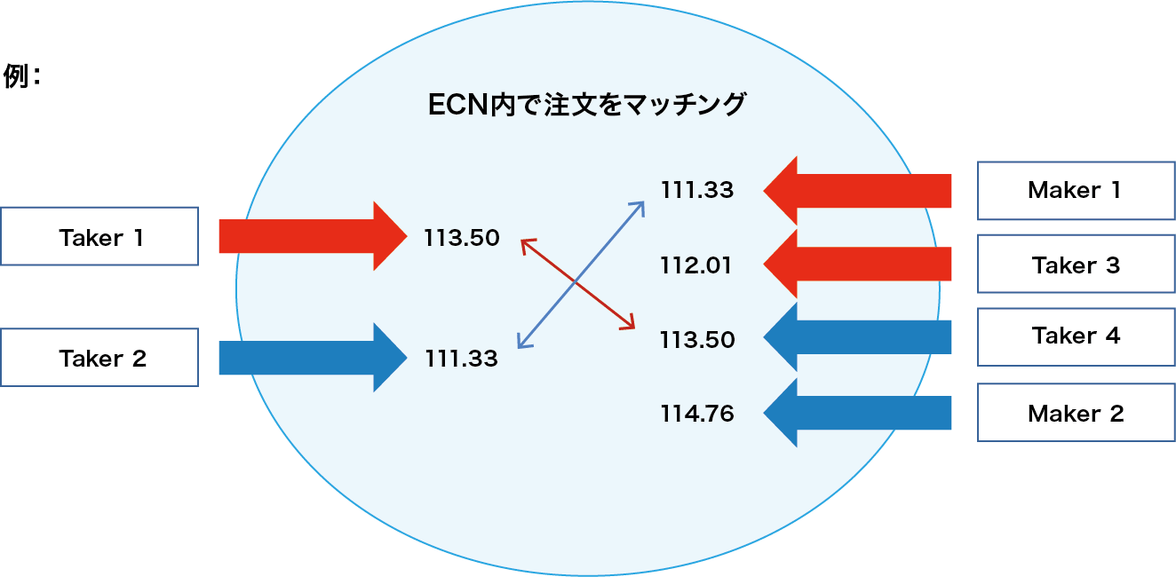 ECNマッチングエンジン
