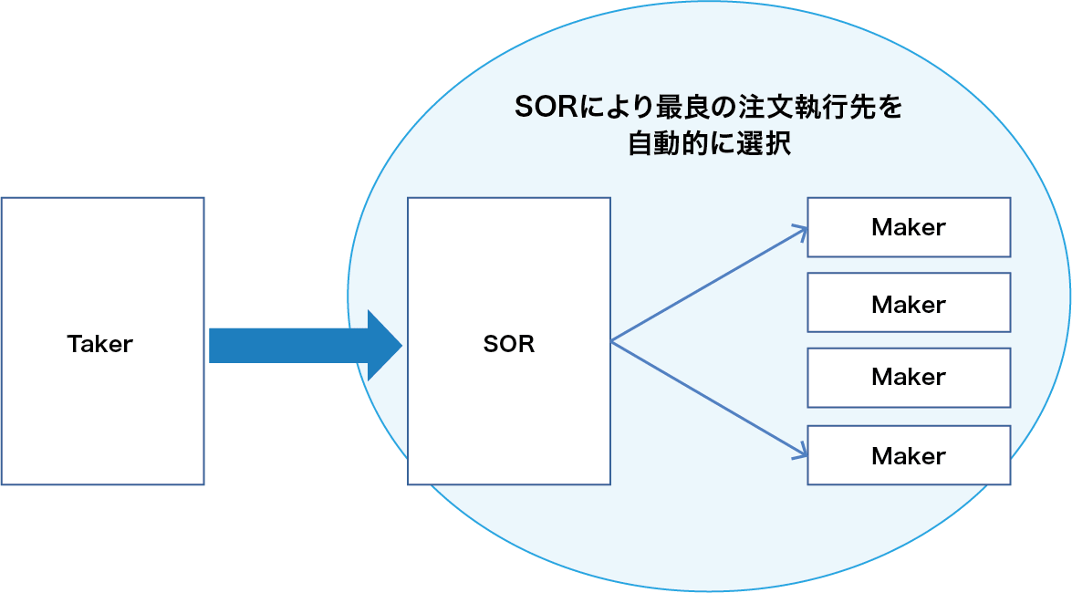 スマートオーダールーティング