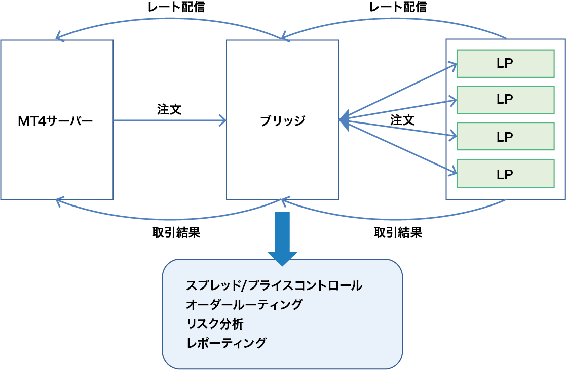 MT4/MT5ブリッジ(ハブ)