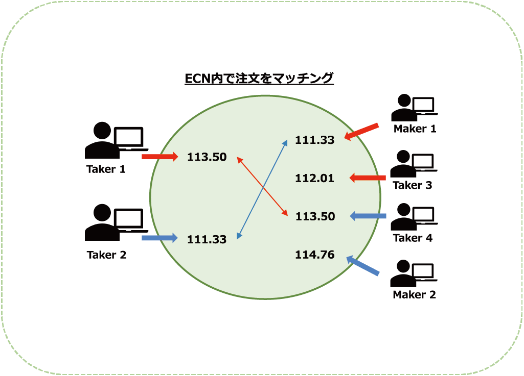 ECNマッチングエンジン