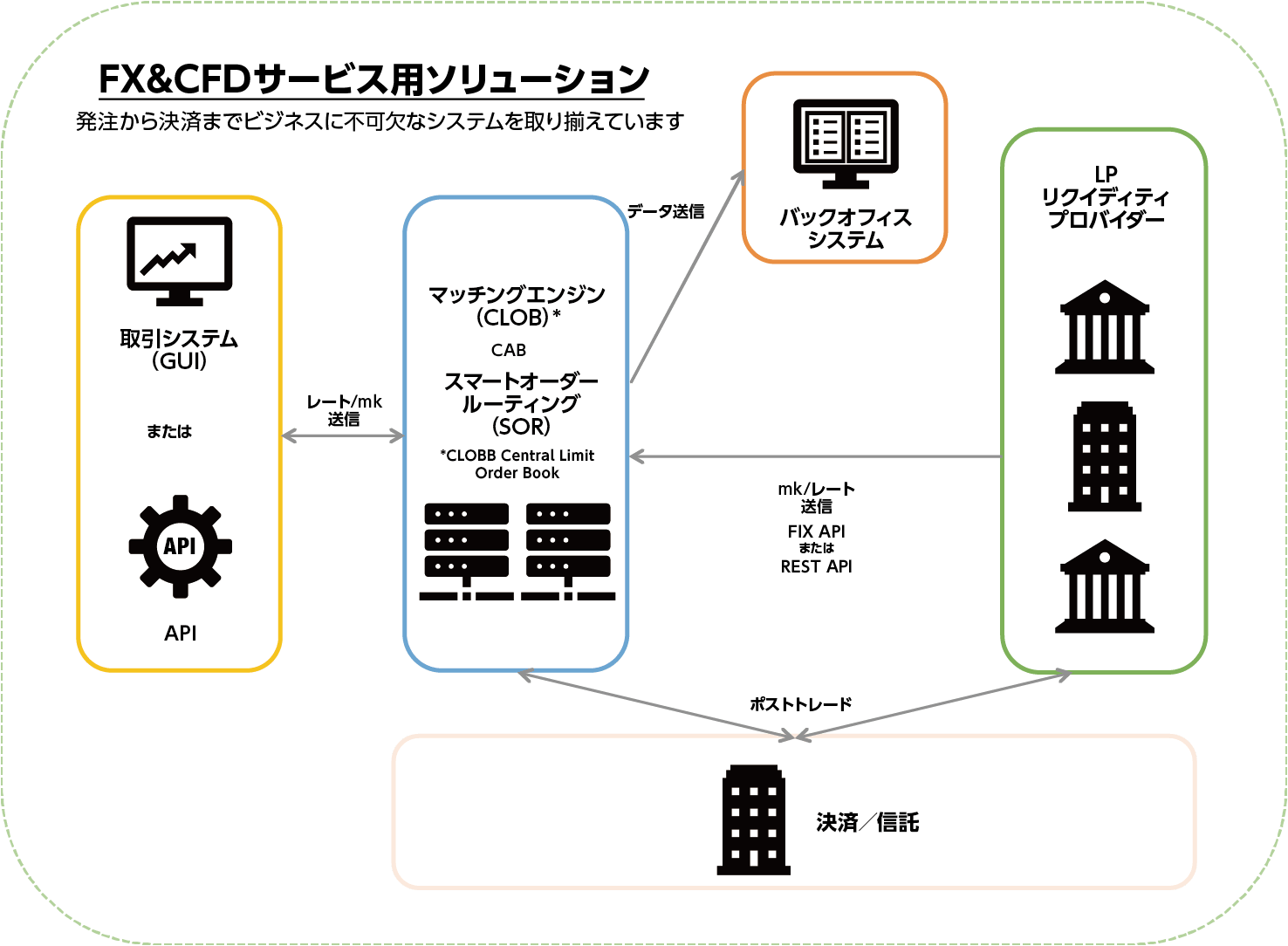 FX&CFDサービス用ソリューション