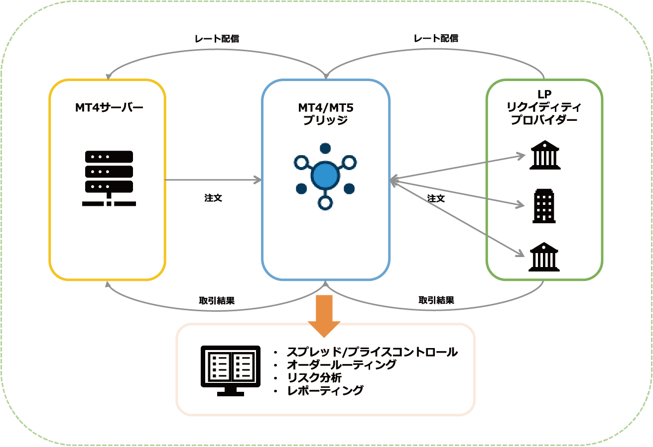 MT4／MT5ブリッジ（ハブ）