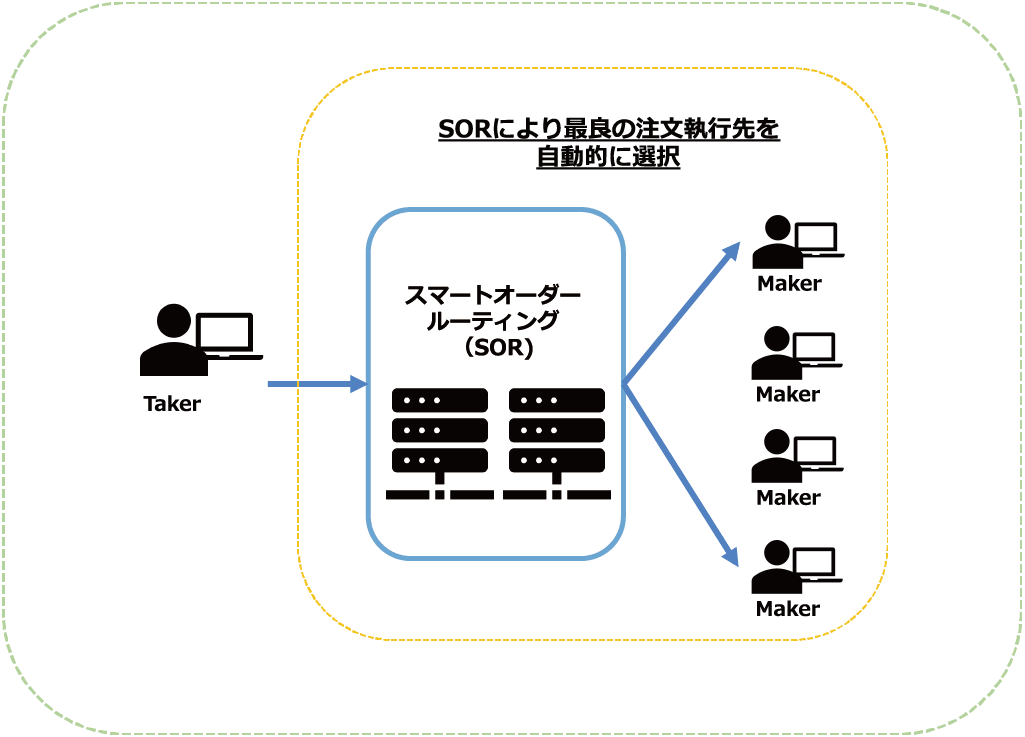 スマートオーダールーティング